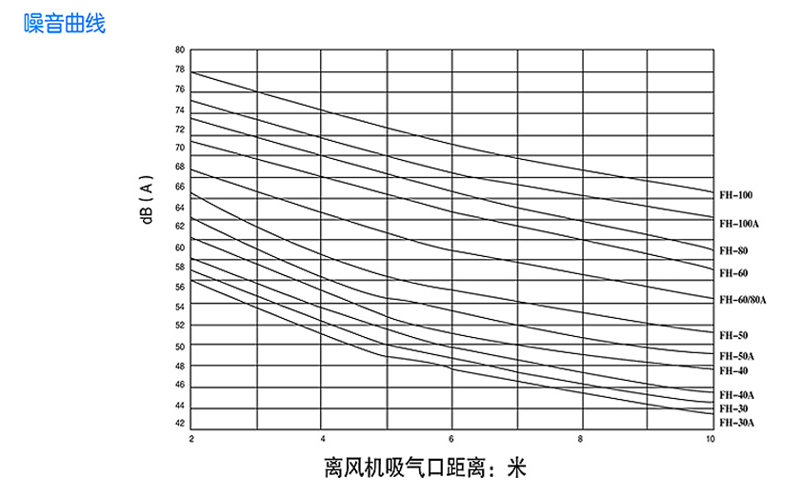 回轉式風機主要技術參數噪音曲線圖