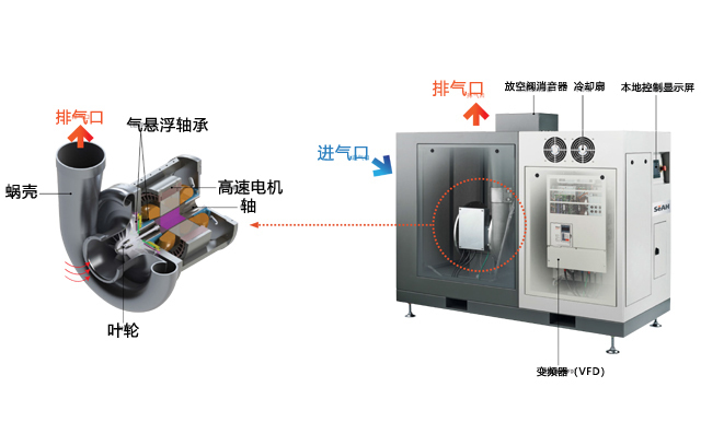 空氣懸浮高速鼓風機