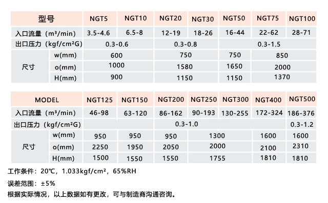 空氣懸浮高速鼓風機主要技術參數